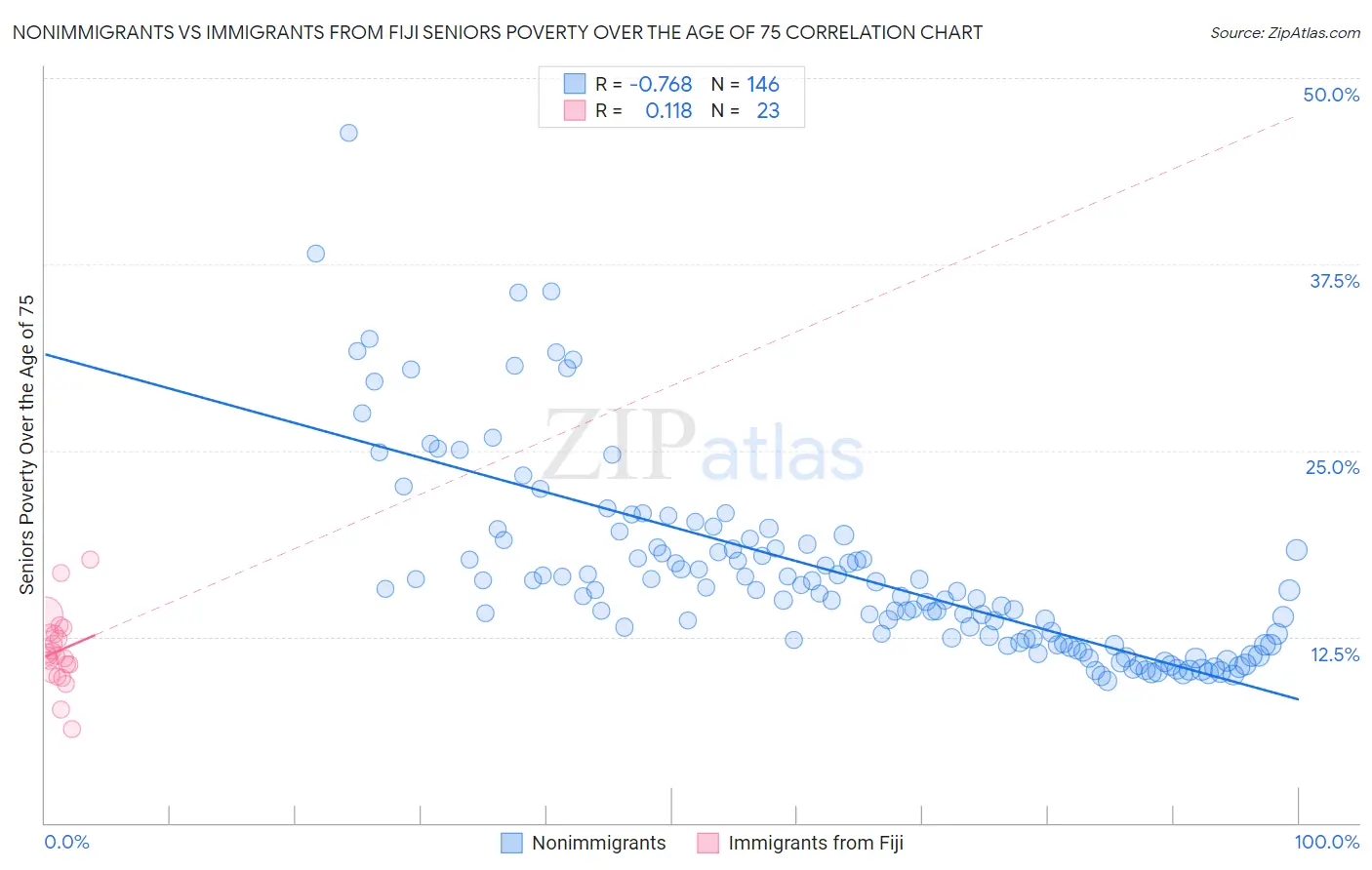 Nonimmigrants vs Immigrants from Fiji Seniors Poverty Over the Age of 75
