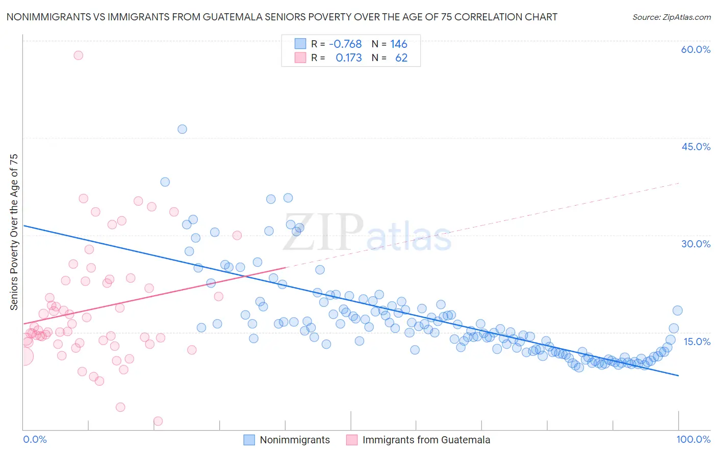 Nonimmigrants vs Immigrants from Guatemala Seniors Poverty Over the Age of 75