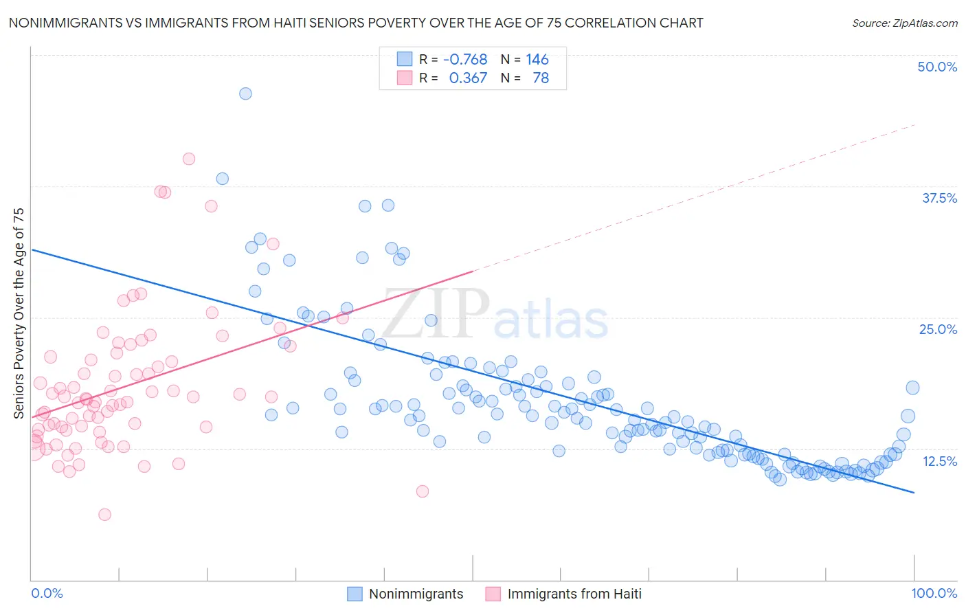 Nonimmigrants vs Immigrants from Haiti Seniors Poverty Over the Age of 75