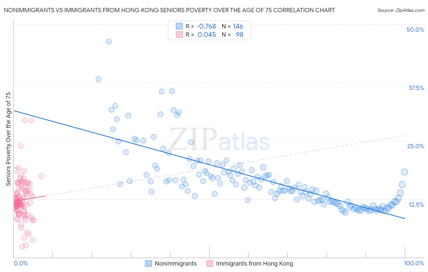 Nonimmigrants vs Immigrants from Hong Kong Seniors Poverty Over the Age of 75