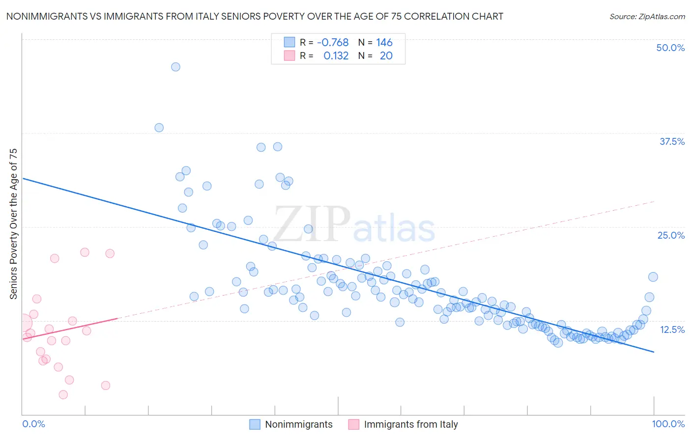 Nonimmigrants vs Immigrants from Italy Seniors Poverty Over the Age of 75