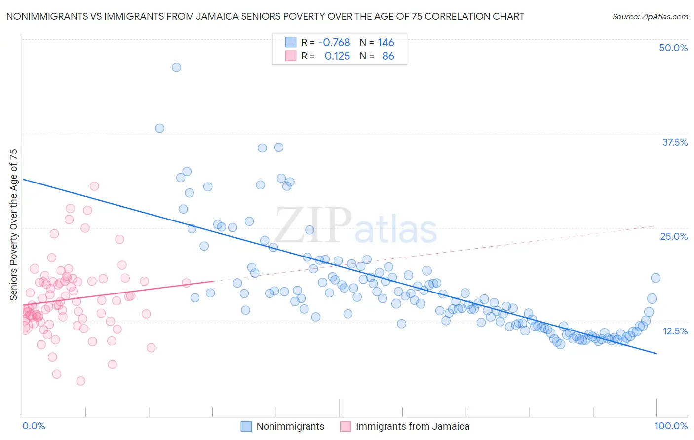 Nonimmigrants vs Immigrants from Jamaica Seniors Poverty Over the Age of 75