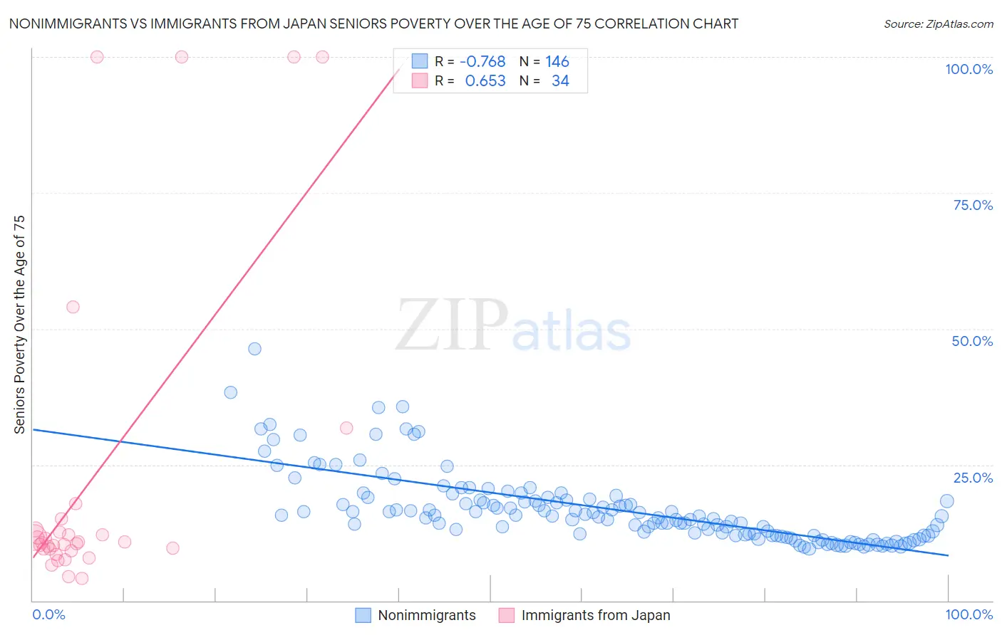 Nonimmigrants vs Immigrants from Japan Seniors Poverty Over the Age of 75