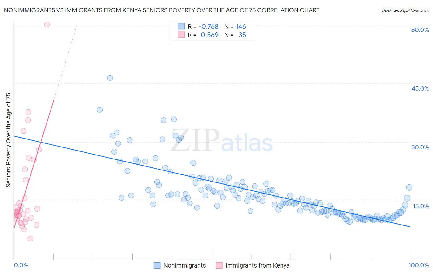 Nonimmigrants vs Immigrants from Kenya Seniors Poverty Over the Age of 75
