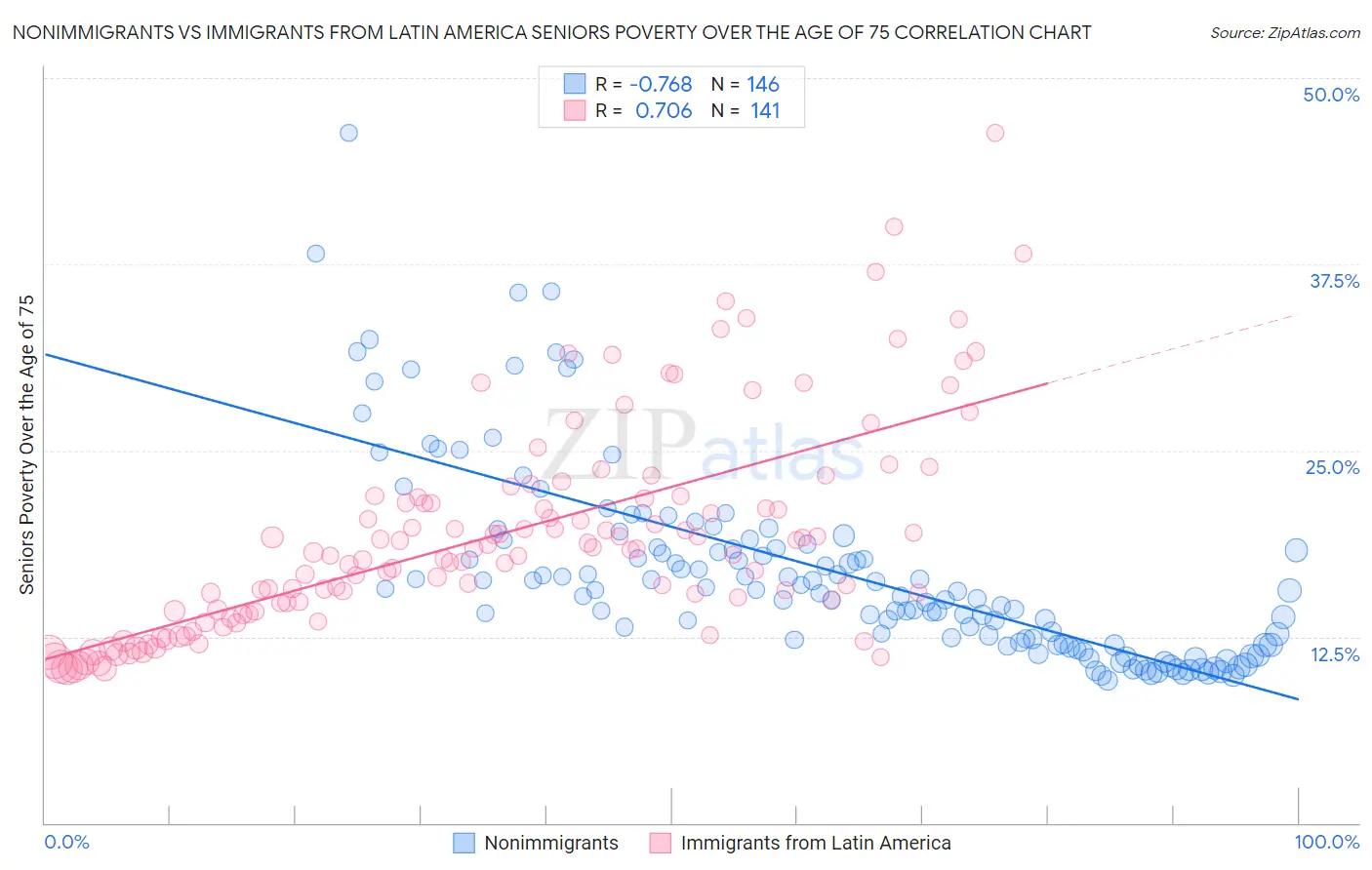 Nonimmigrants vs Immigrants from Latin America Seniors Poverty Over the Age of 75