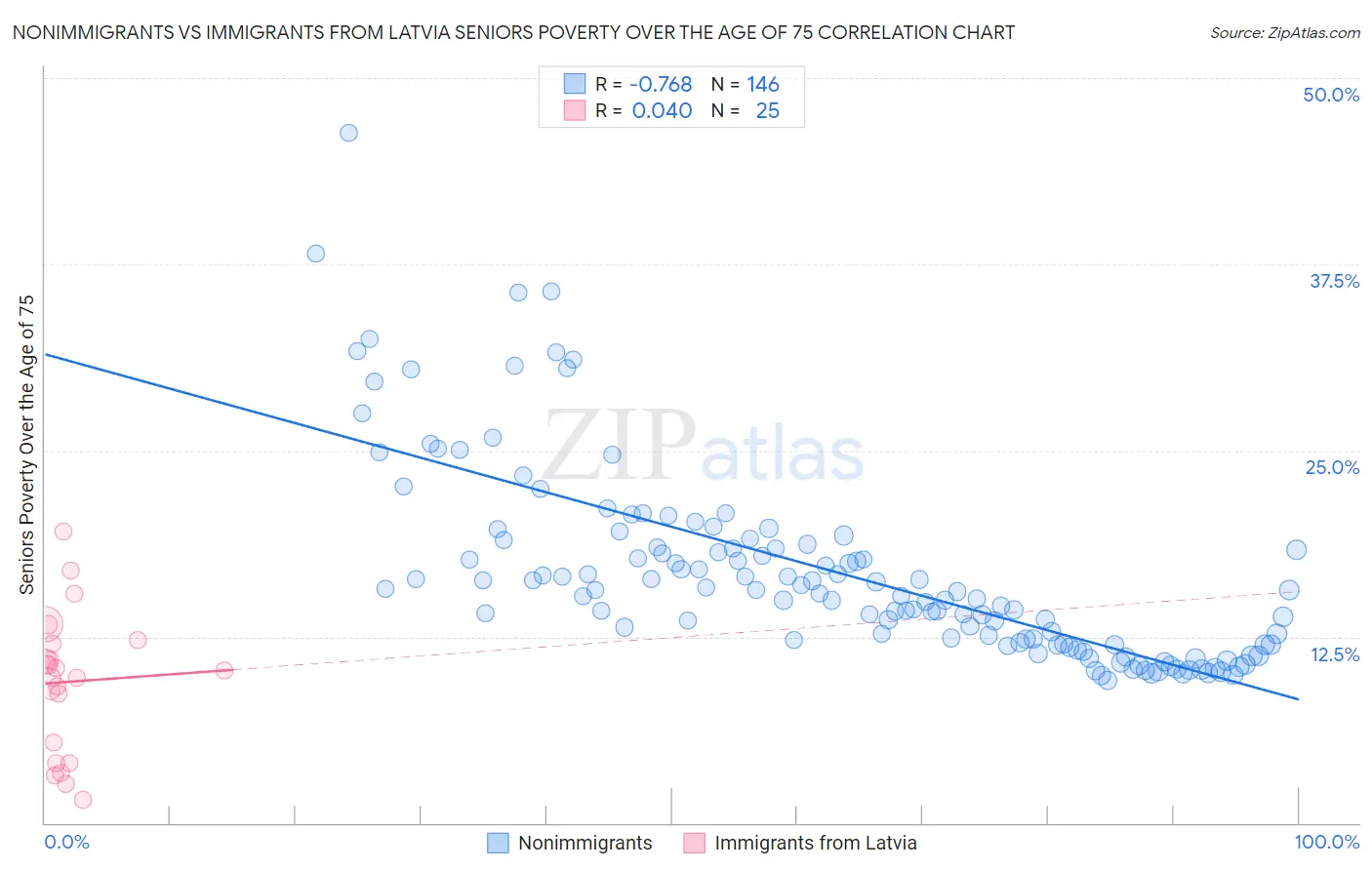 Nonimmigrants vs Immigrants from Latvia Seniors Poverty Over the Age of 75