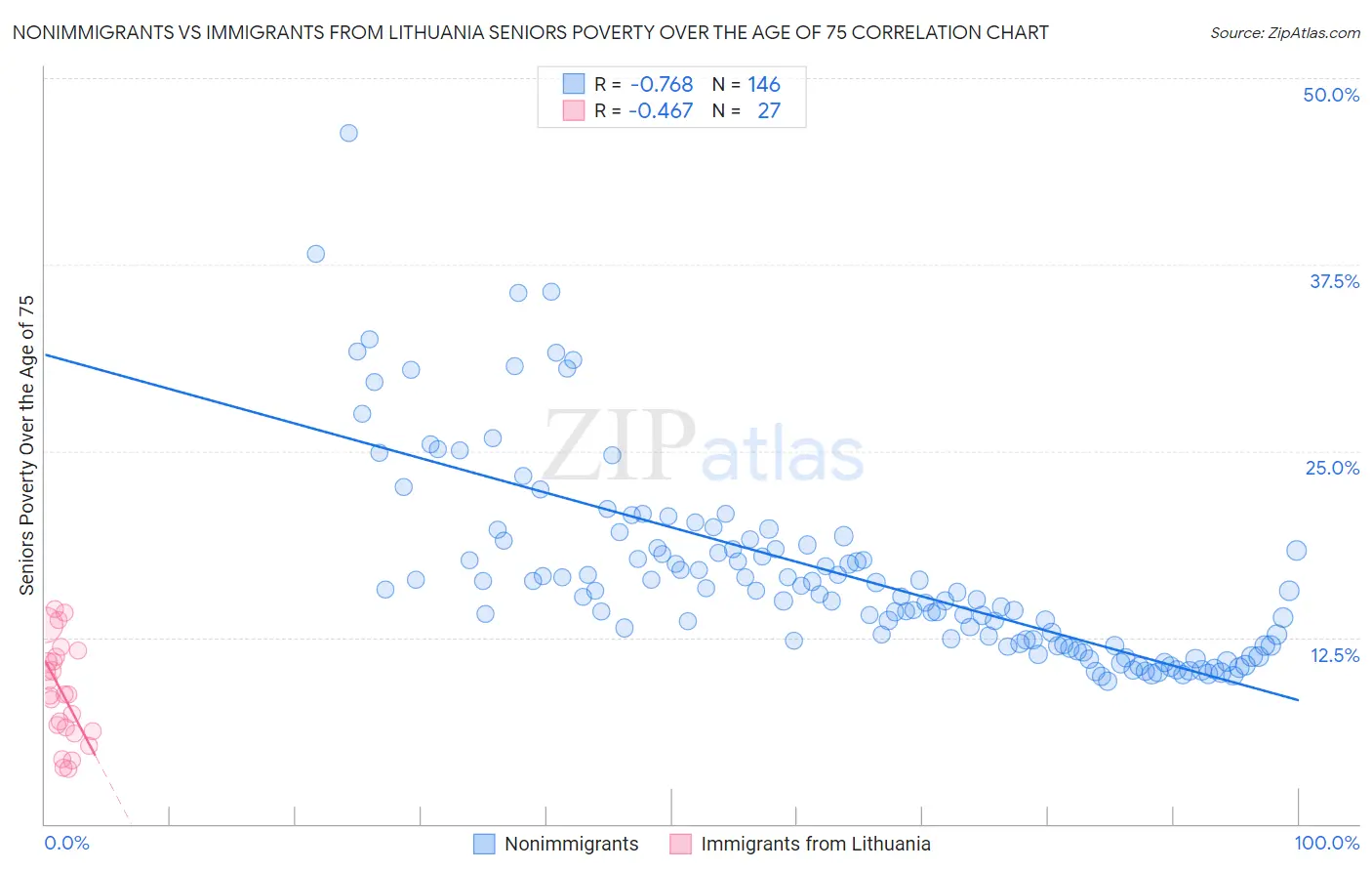 Nonimmigrants vs Immigrants from Lithuania Seniors Poverty Over the Age of 75