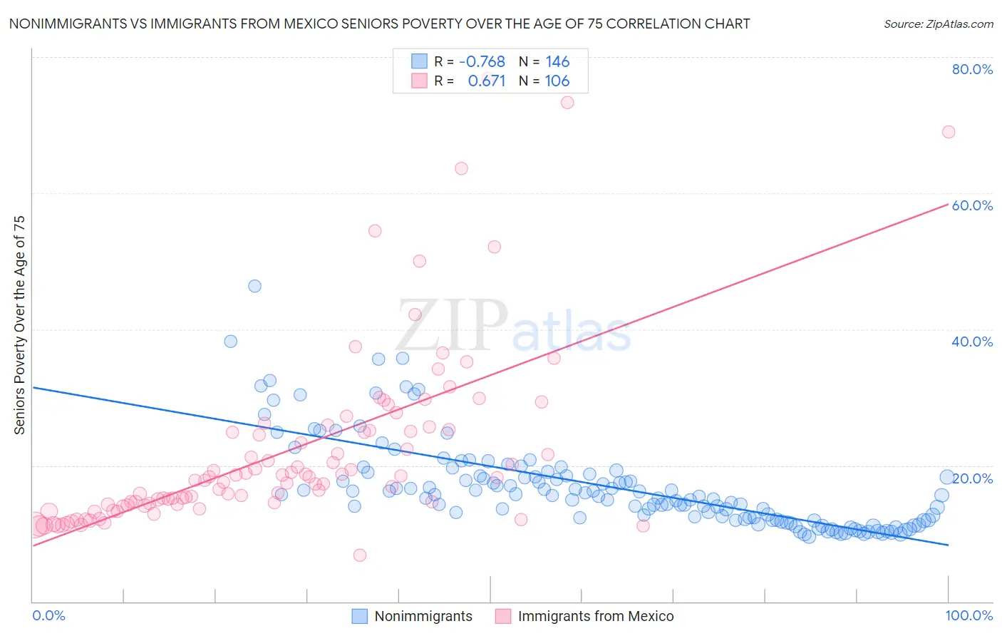 Nonimmigrants vs Immigrants from Mexico Seniors Poverty Over the Age of 75