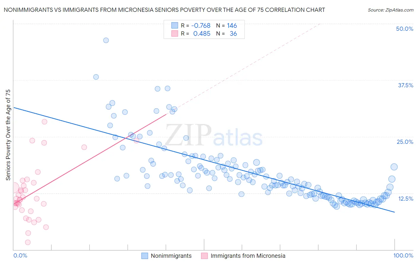 Nonimmigrants vs Immigrants from Micronesia Seniors Poverty Over the Age of 75