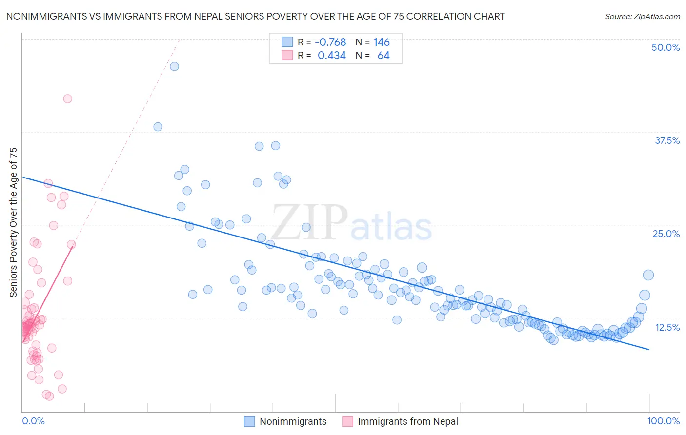 Nonimmigrants vs Immigrants from Nepal Seniors Poverty Over the Age of 75