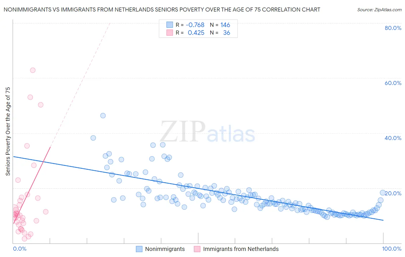 Nonimmigrants vs Immigrants from Netherlands Seniors Poverty Over the Age of 75