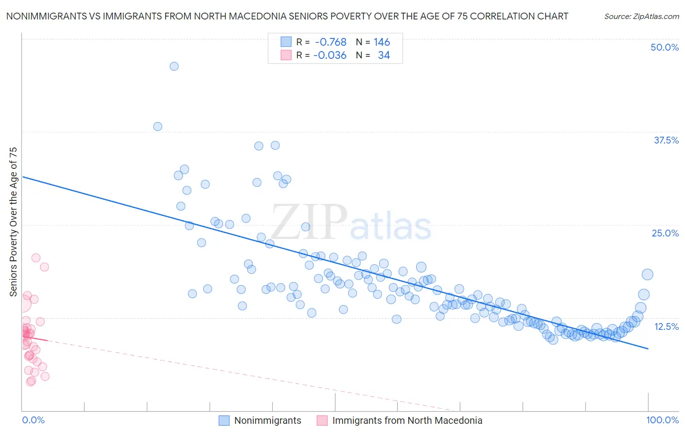 Nonimmigrants vs Immigrants from North Macedonia Seniors Poverty Over the Age of 75