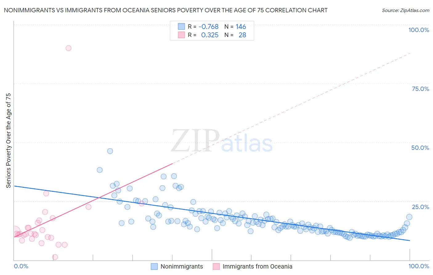 Nonimmigrants vs Immigrants from Oceania Seniors Poverty Over the Age of 75