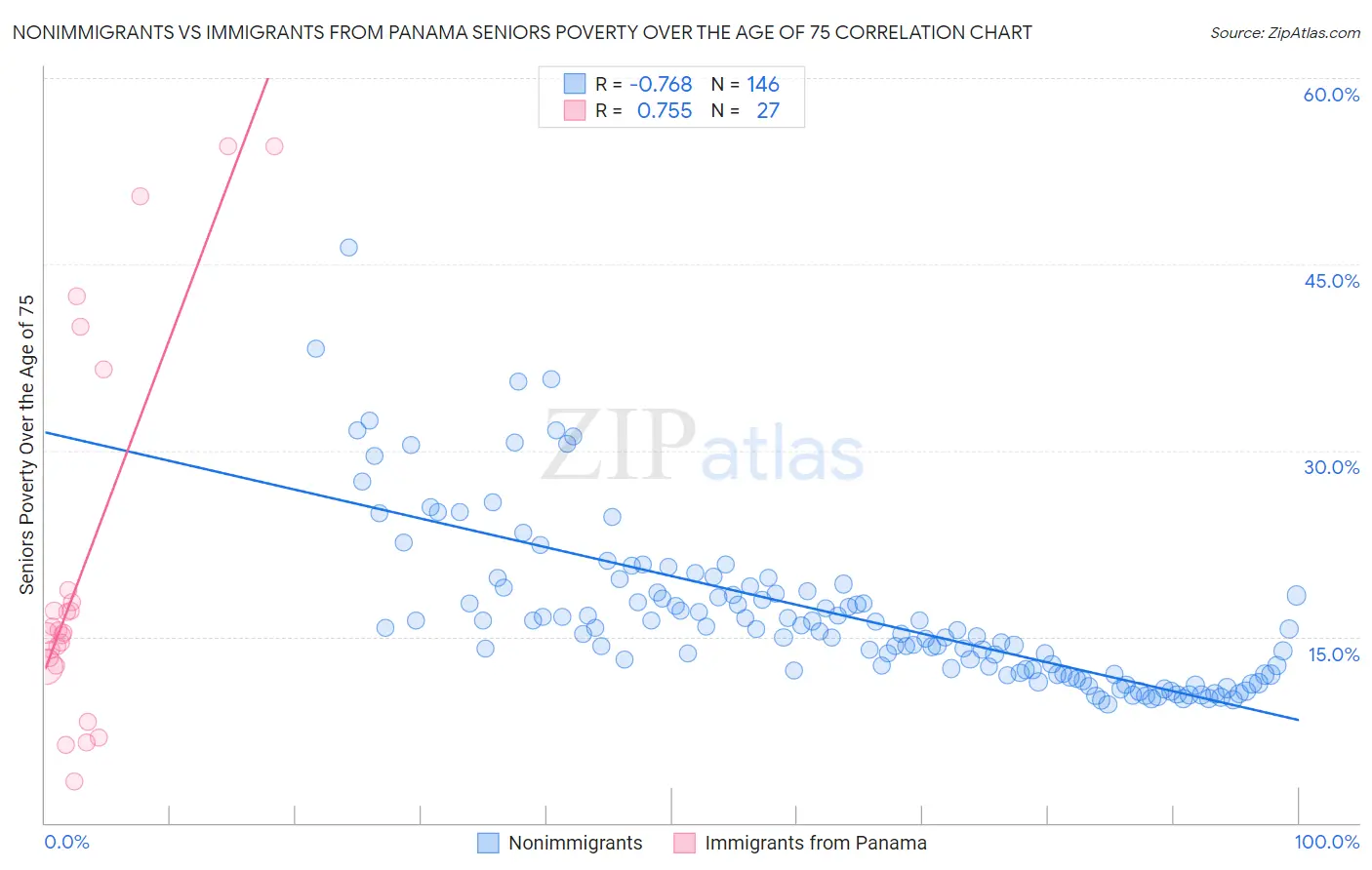 Nonimmigrants vs Immigrants from Panama Seniors Poverty Over the Age of 75