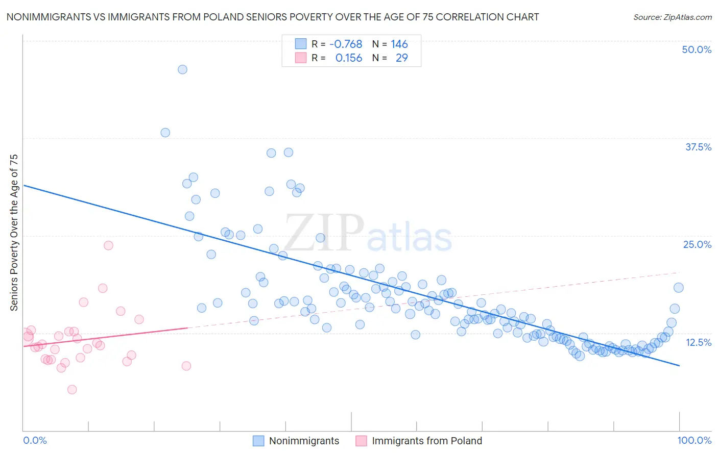 Nonimmigrants vs Immigrants from Poland Seniors Poverty Over the Age of 75