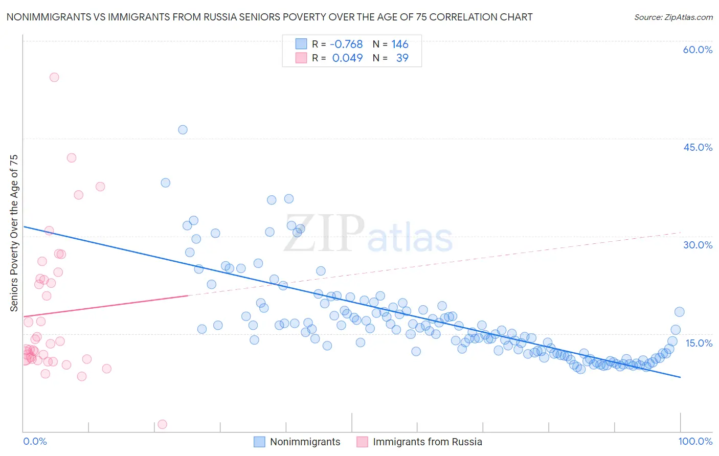 Nonimmigrants vs Immigrants from Russia Seniors Poverty Over the Age of 75