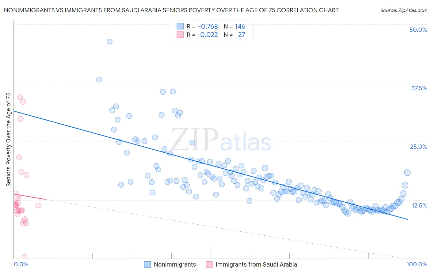 Nonimmigrants vs Immigrants from Saudi Arabia Seniors Poverty Over the Age of 75