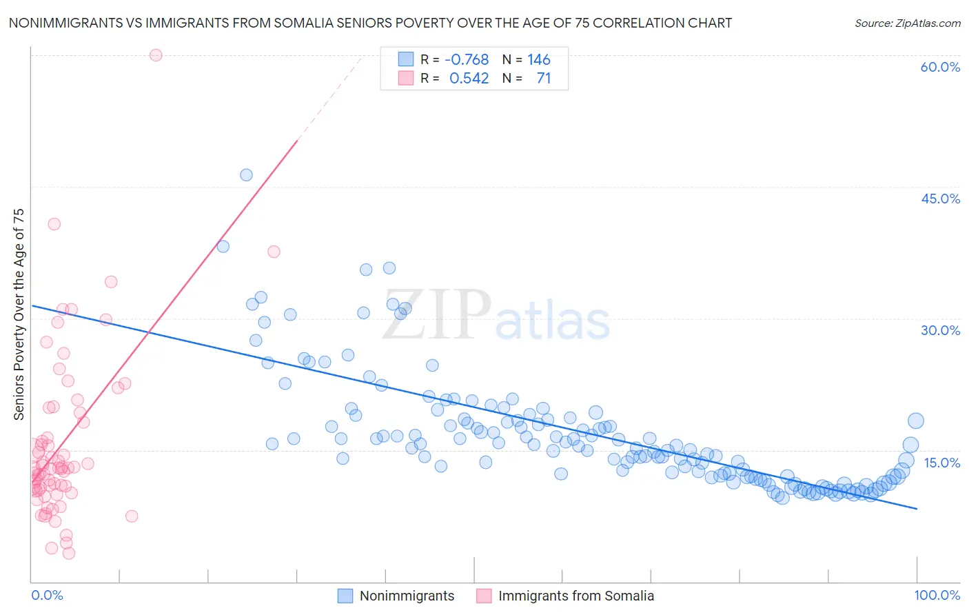 Nonimmigrants vs Immigrants from Somalia Seniors Poverty Over the Age of 75