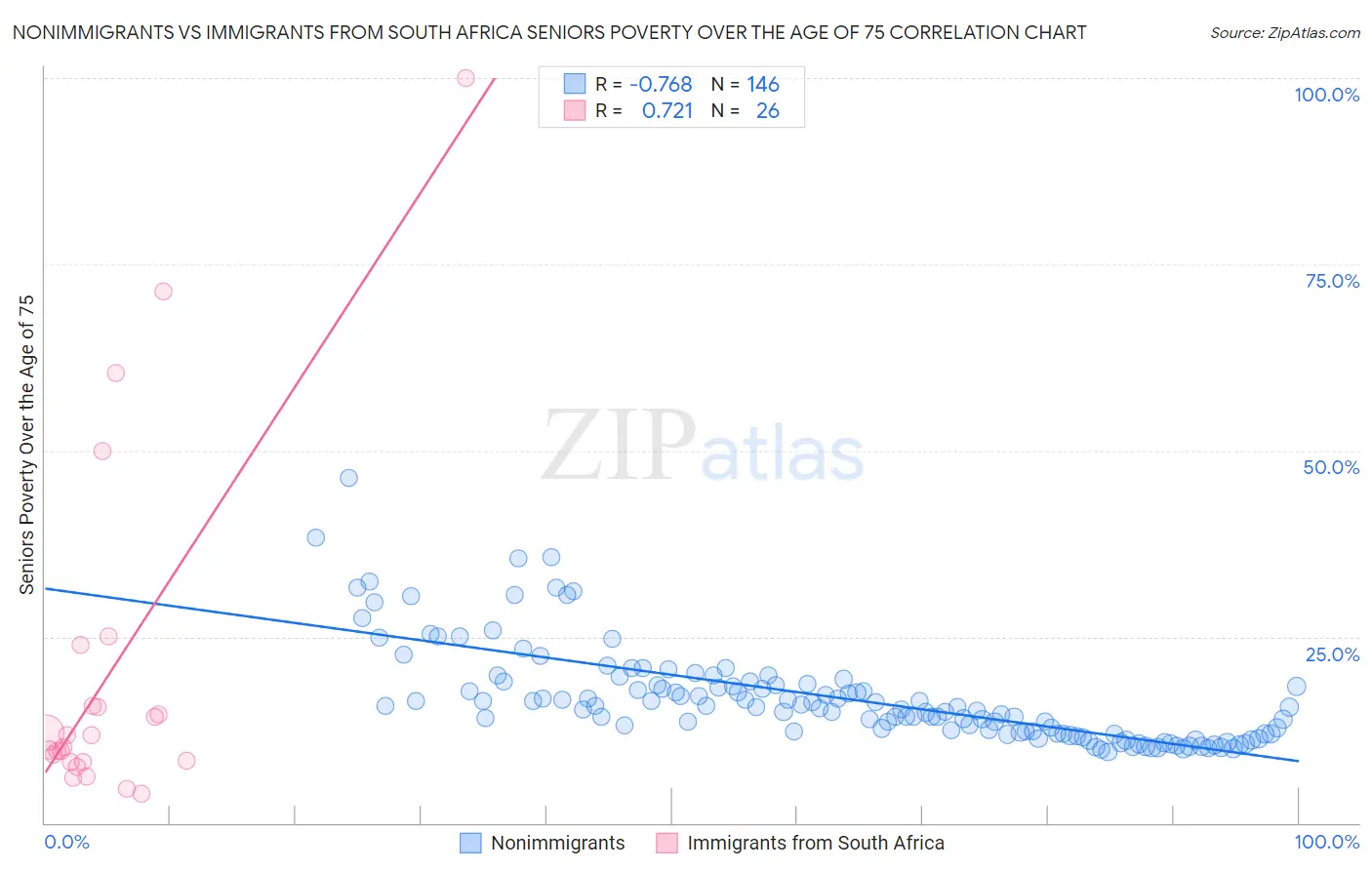 Nonimmigrants vs Immigrants from South Africa Seniors Poverty Over the Age of 75