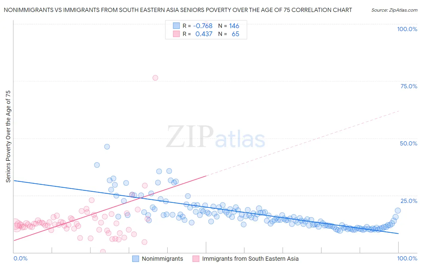 Nonimmigrants vs Immigrants from South Eastern Asia Seniors Poverty Over the Age of 75