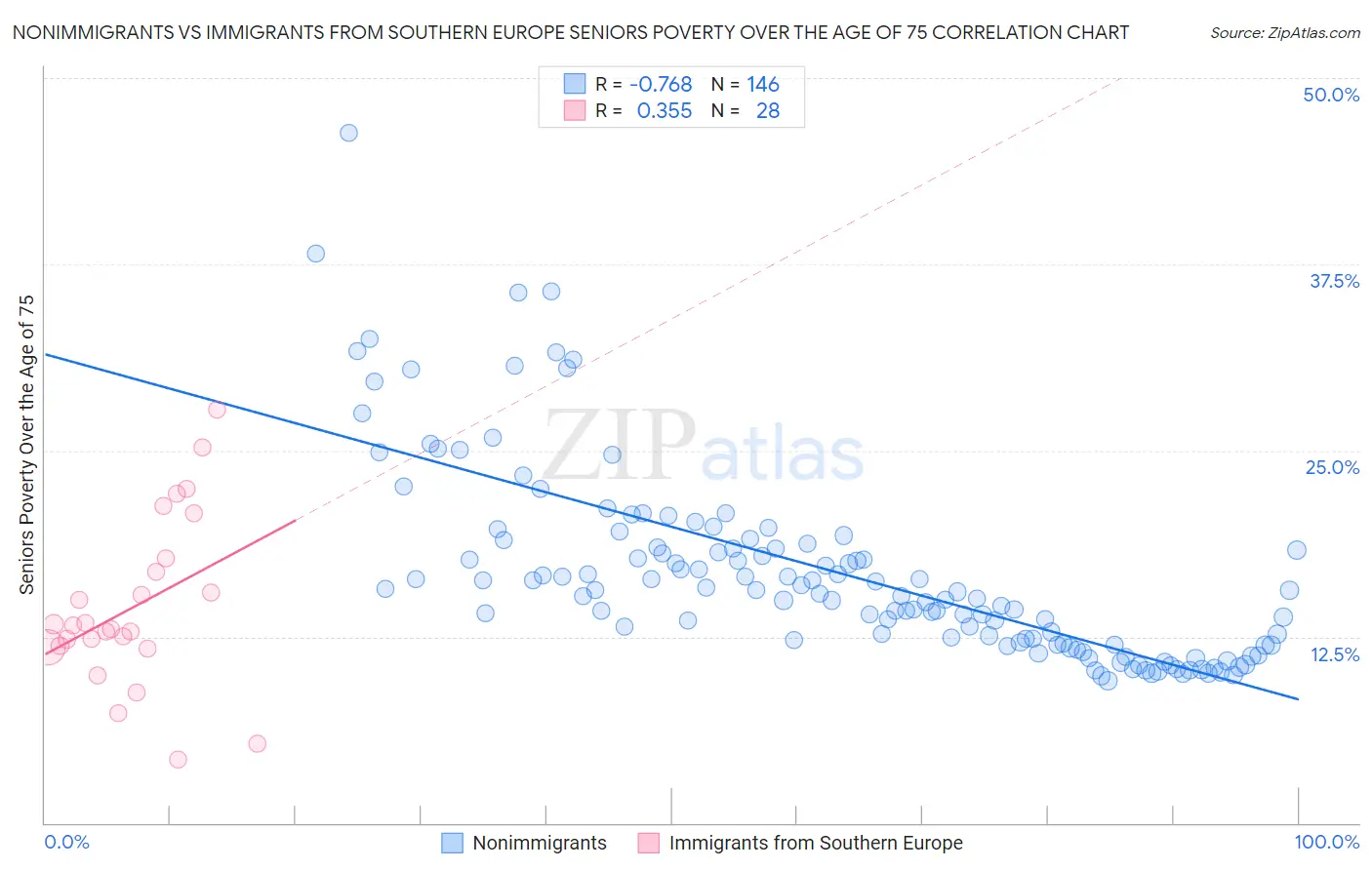 Nonimmigrants vs Immigrants from Southern Europe Seniors Poverty Over the Age of 75