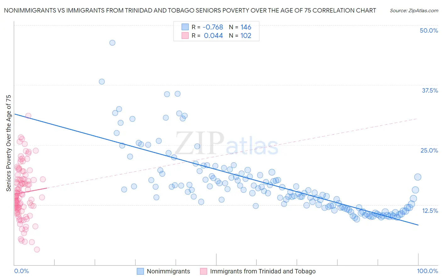 Nonimmigrants vs Immigrants from Trinidad and Tobago Seniors Poverty Over the Age of 75