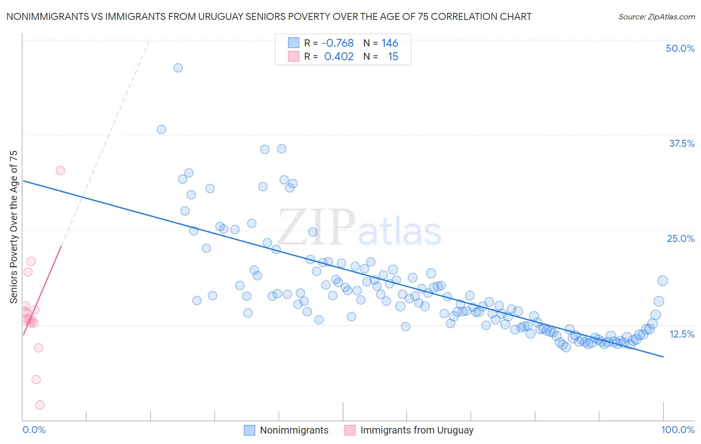 Nonimmigrants vs Immigrants from Uruguay Seniors Poverty Over the Age of 75