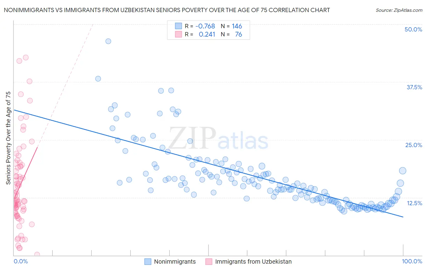 Nonimmigrants vs Immigrants from Uzbekistan Seniors Poverty Over the Age of 75