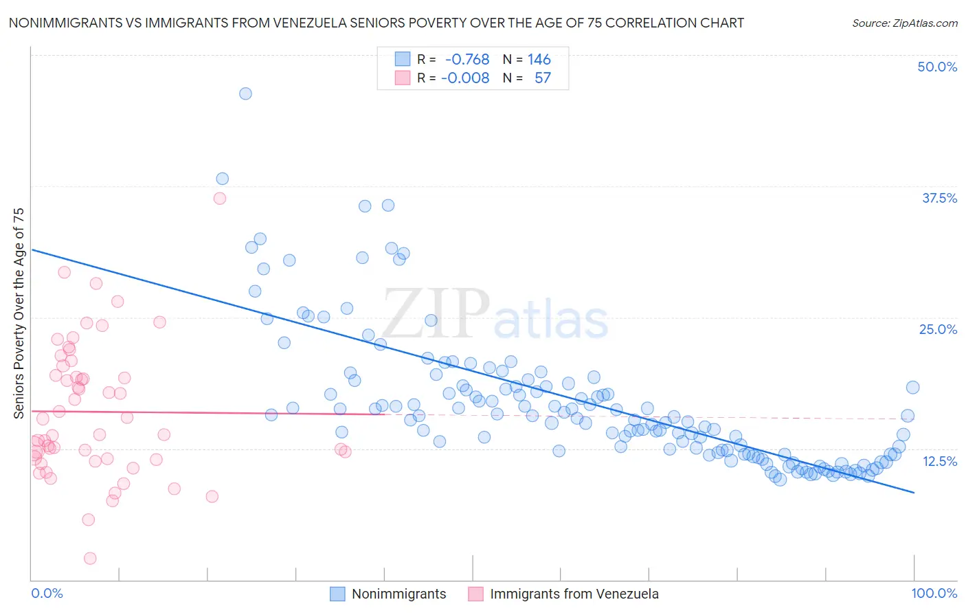 Nonimmigrants vs Immigrants from Venezuela Seniors Poverty Over the Age of 75