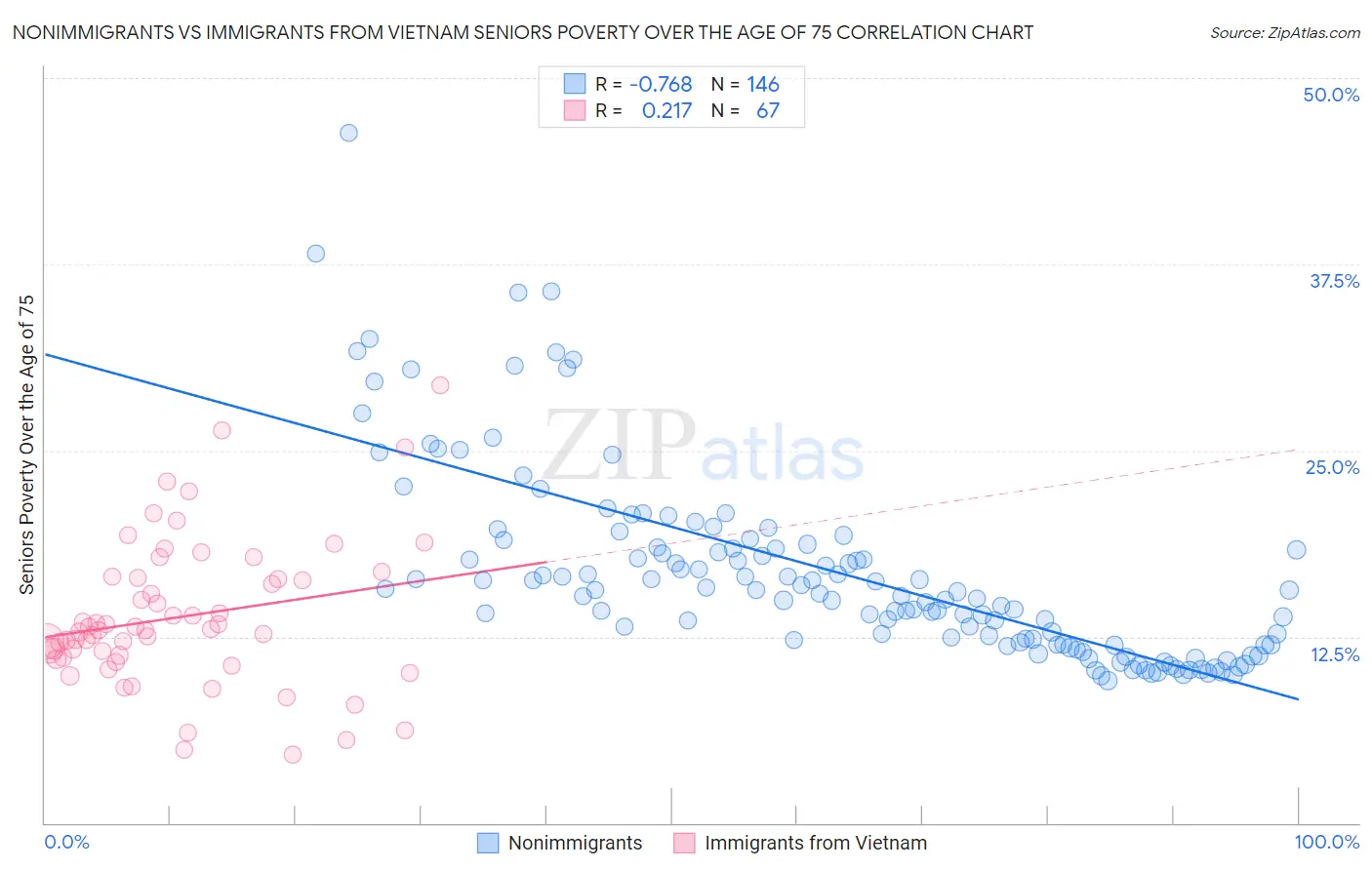 Nonimmigrants vs Immigrants from Vietnam Seniors Poverty Over the Age of 75