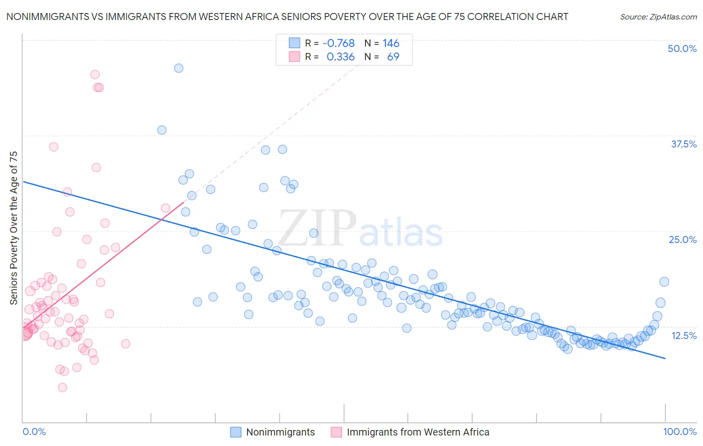 Nonimmigrants vs Immigrants from Western Africa Seniors Poverty Over the Age of 75