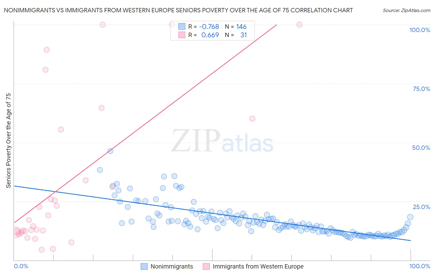 Nonimmigrants vs Immigrants from Western Europe Seniors Poverty Over the Age of 75