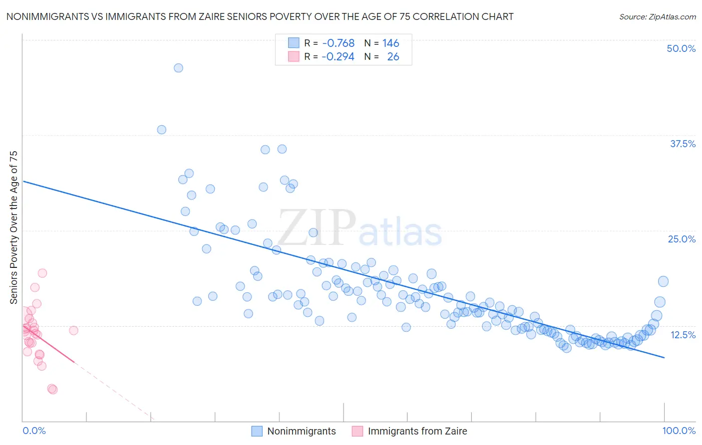 Nonimmigrants vs Immigrants from Zaire Seniors Poverty Over the Age of 75