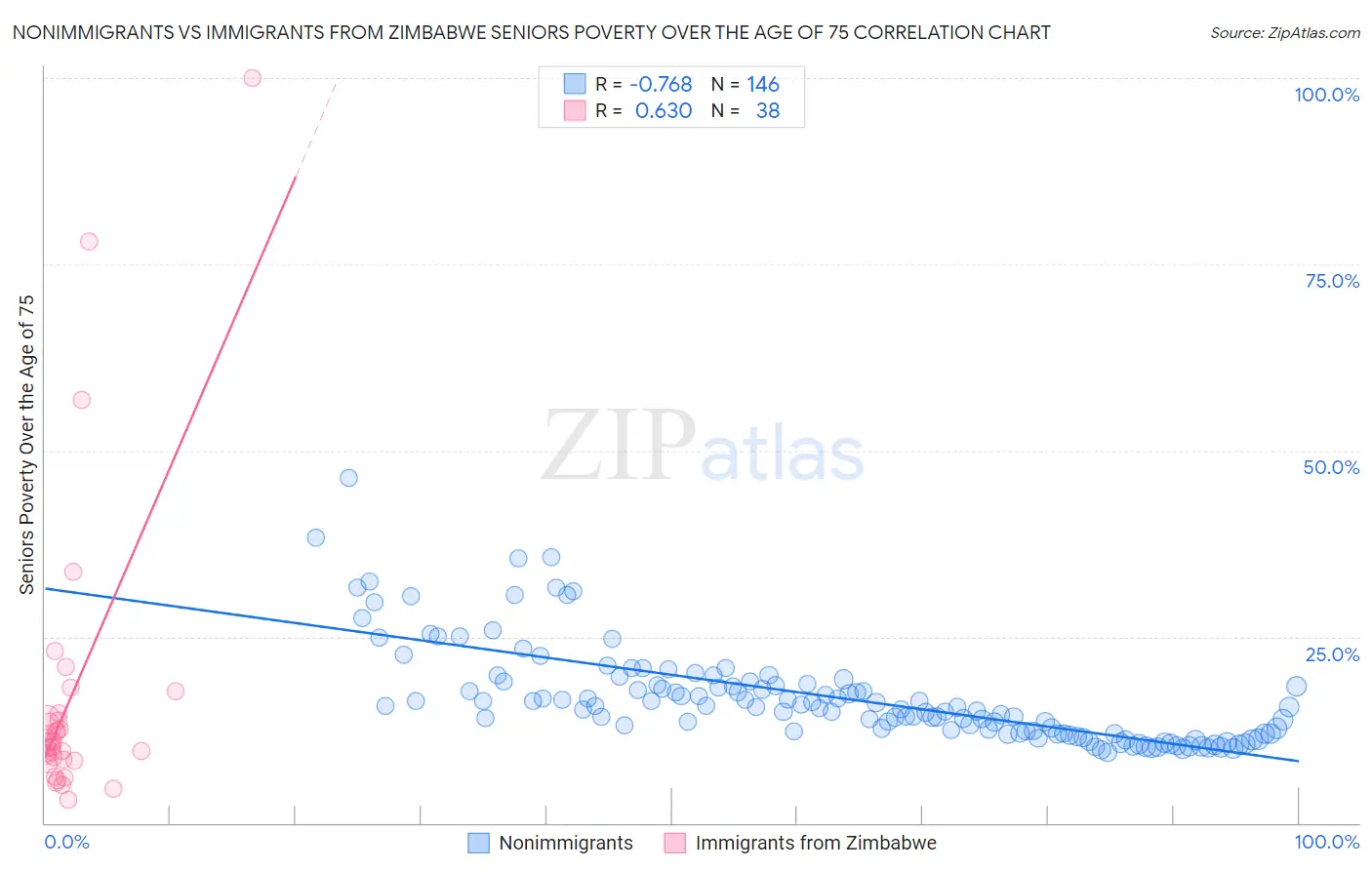 Nonimmigrants vs Immigrants from Zimbabwe Seniors Poverty Over the Age of 75