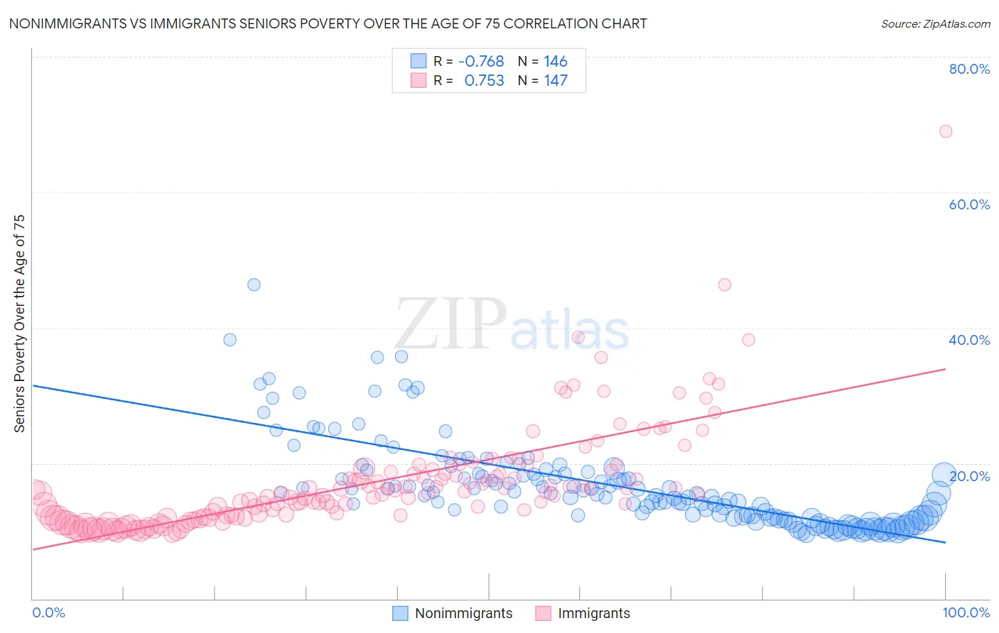 Nonimmigrants vs Immigrants Seniors Poverty Over the Age of 75