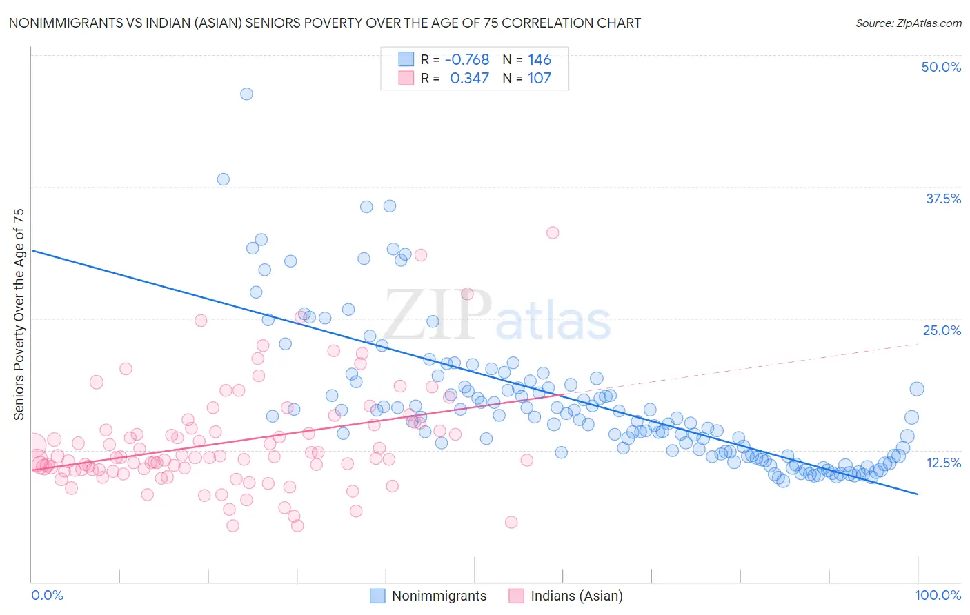 Nonimmigrants vs Indian (Asian) Seniors Poverty Over the Age of 75