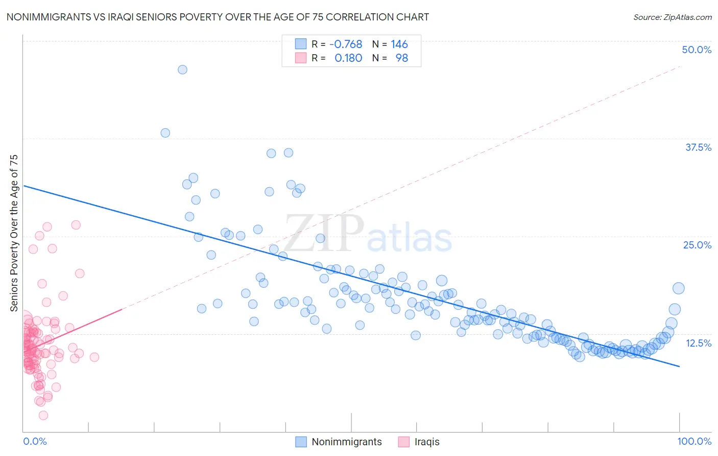 Nonimmigrants vs Iraqi Seniors Poverty Over the Age of 75