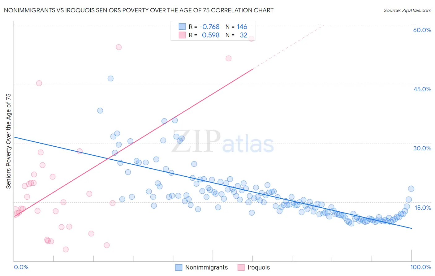 Nonimmigrants vs Iroquois Seniors Poverty Over the Age of 75