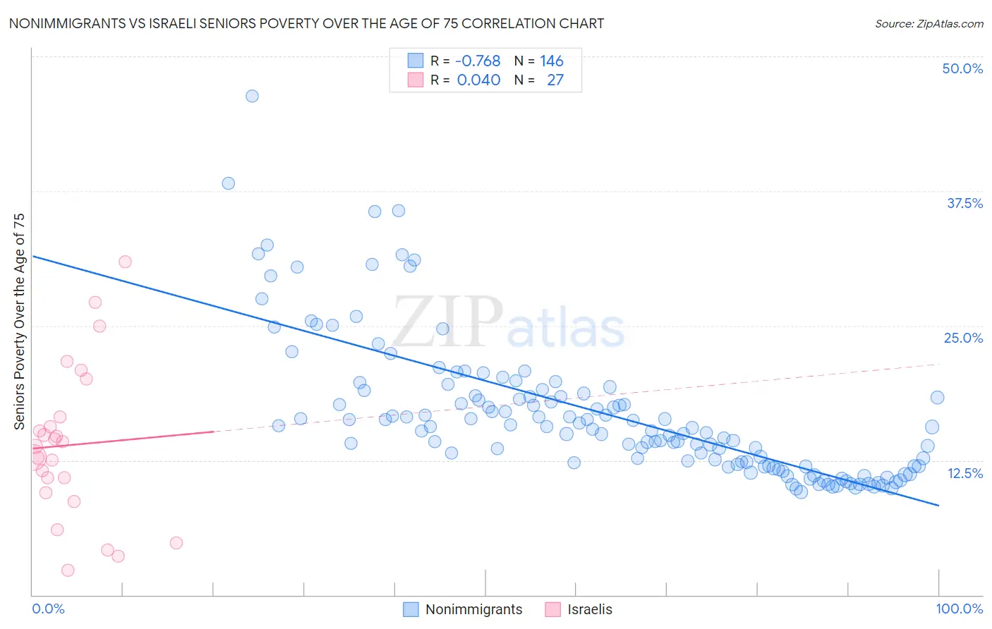 Nonimmigrants vs Israeli Seniors Poverty Over the Age of 75