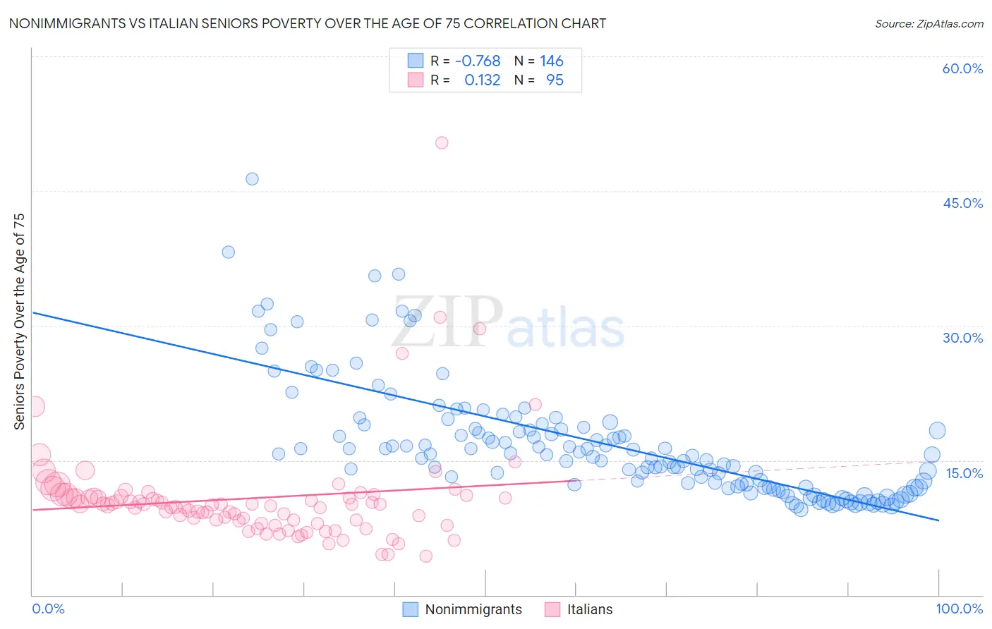 Nonimmigrants vs Italian Seniors Poverty Over the Age of 75