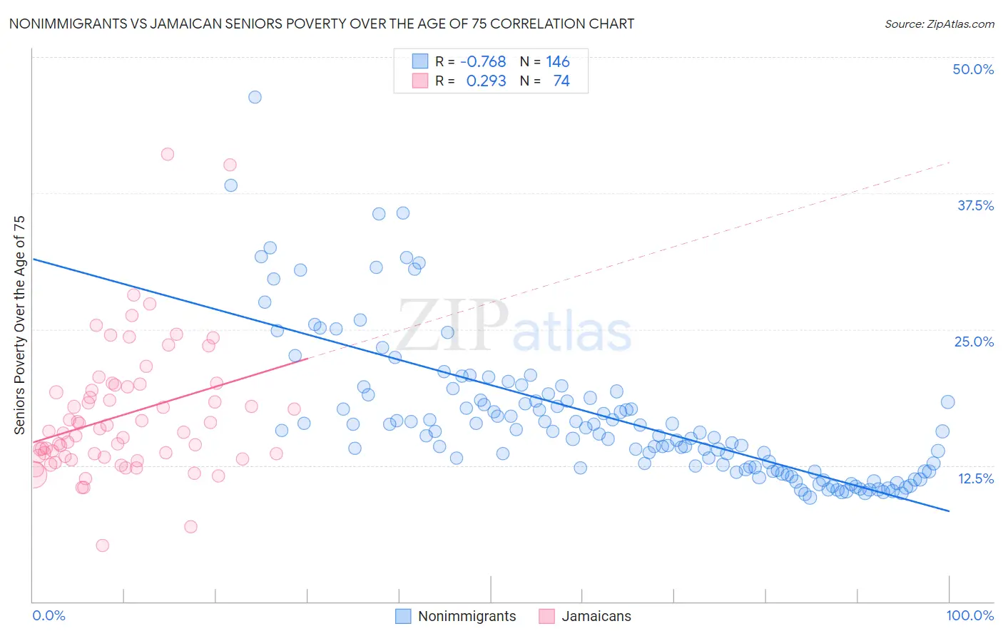 Nonimmigrants vs Jamaican Seniors Poverty Over the Age of 75