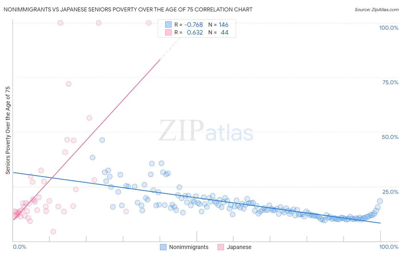 Nonimmigrants vs Japanese Seniors Poverty Over the Age of 75