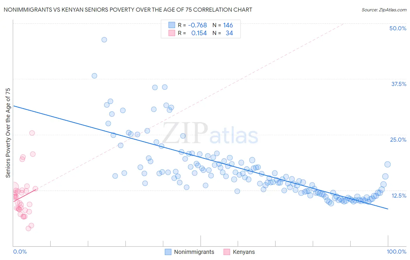 Nonimmigrants vs Kenyan Seniors Poverty Over the Age of 75