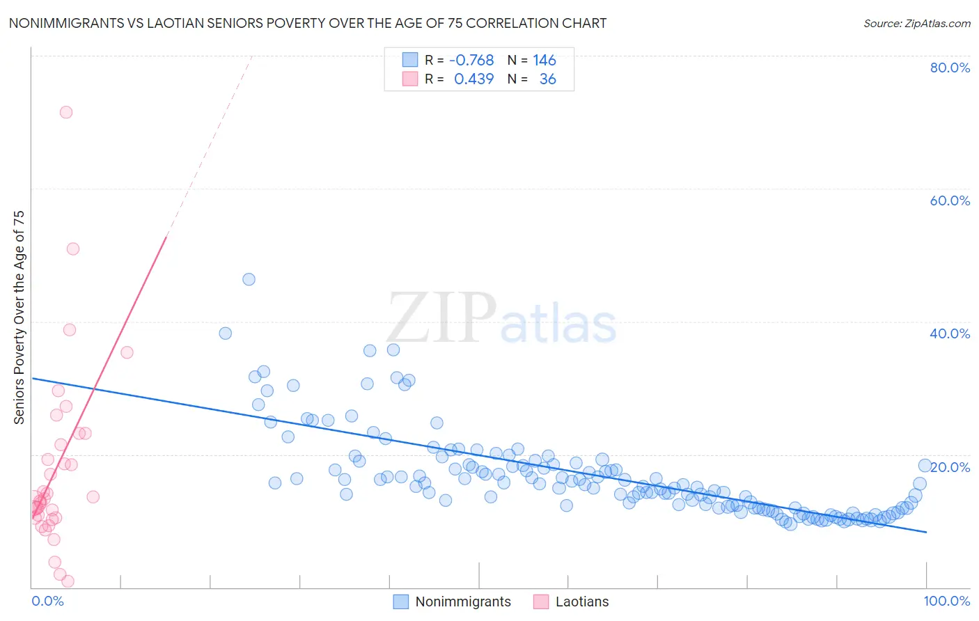 Nonimmigrants vs Laotian Seniors Poverty Over the Age of 75