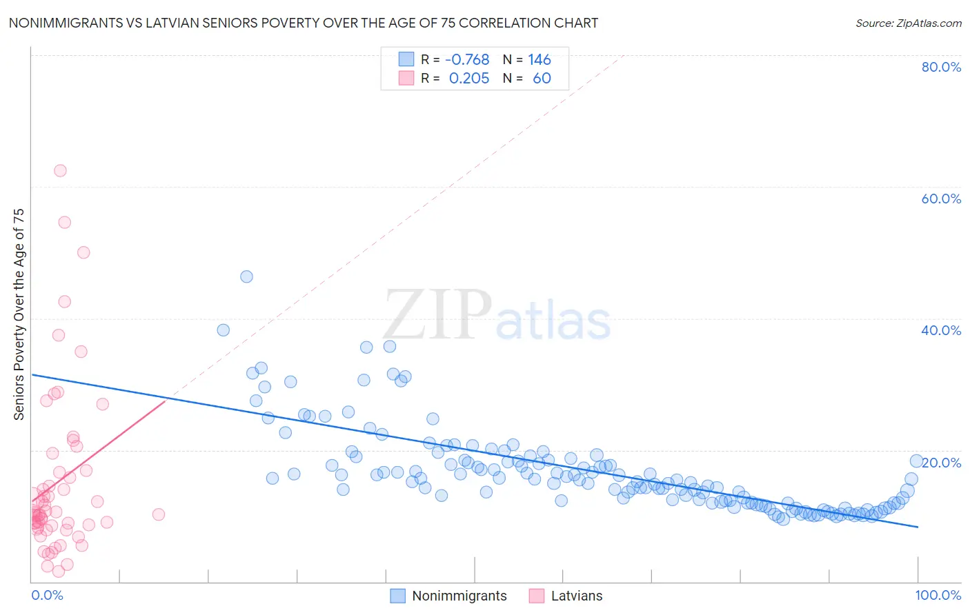 Nonimmigrants vs Latvian Seniors Poverty Over the Age of 75