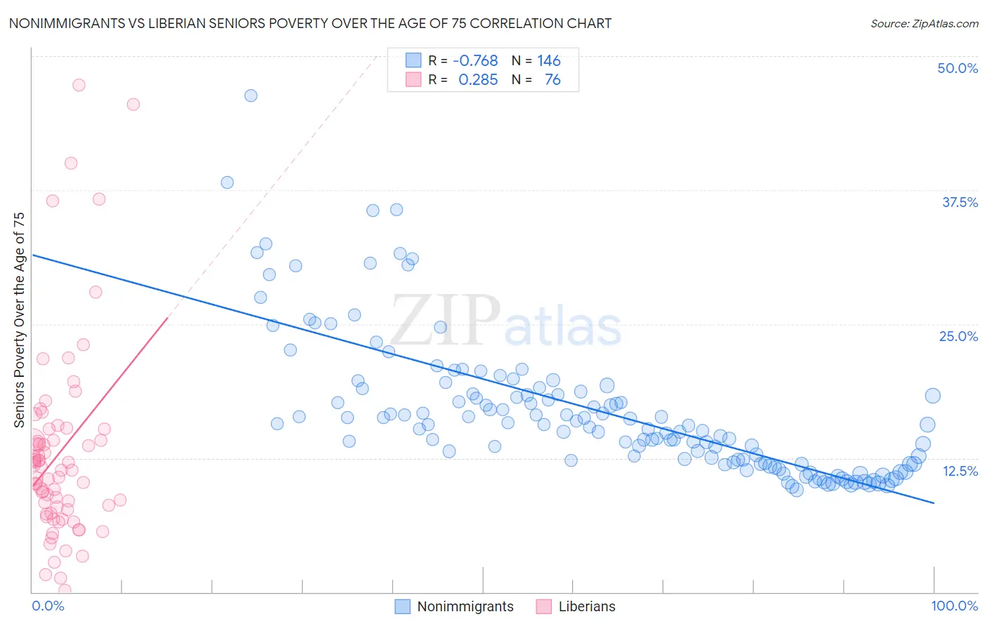Nonimmigrants vs Liberian Seniors Poverty Over the Age of 75