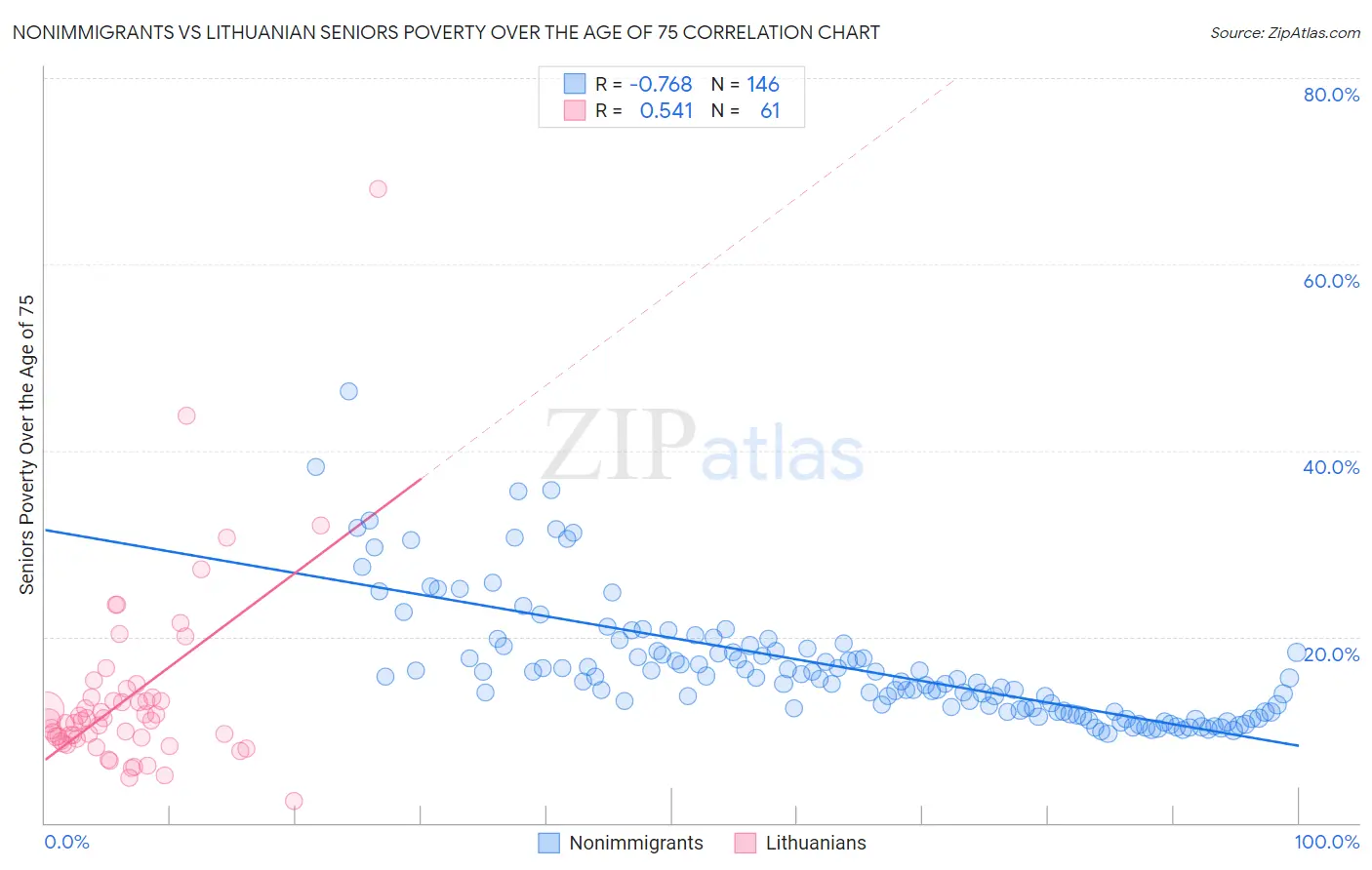 Nonimmigrants vs Lithuanian Seniors Poverty Over the Age of 75
