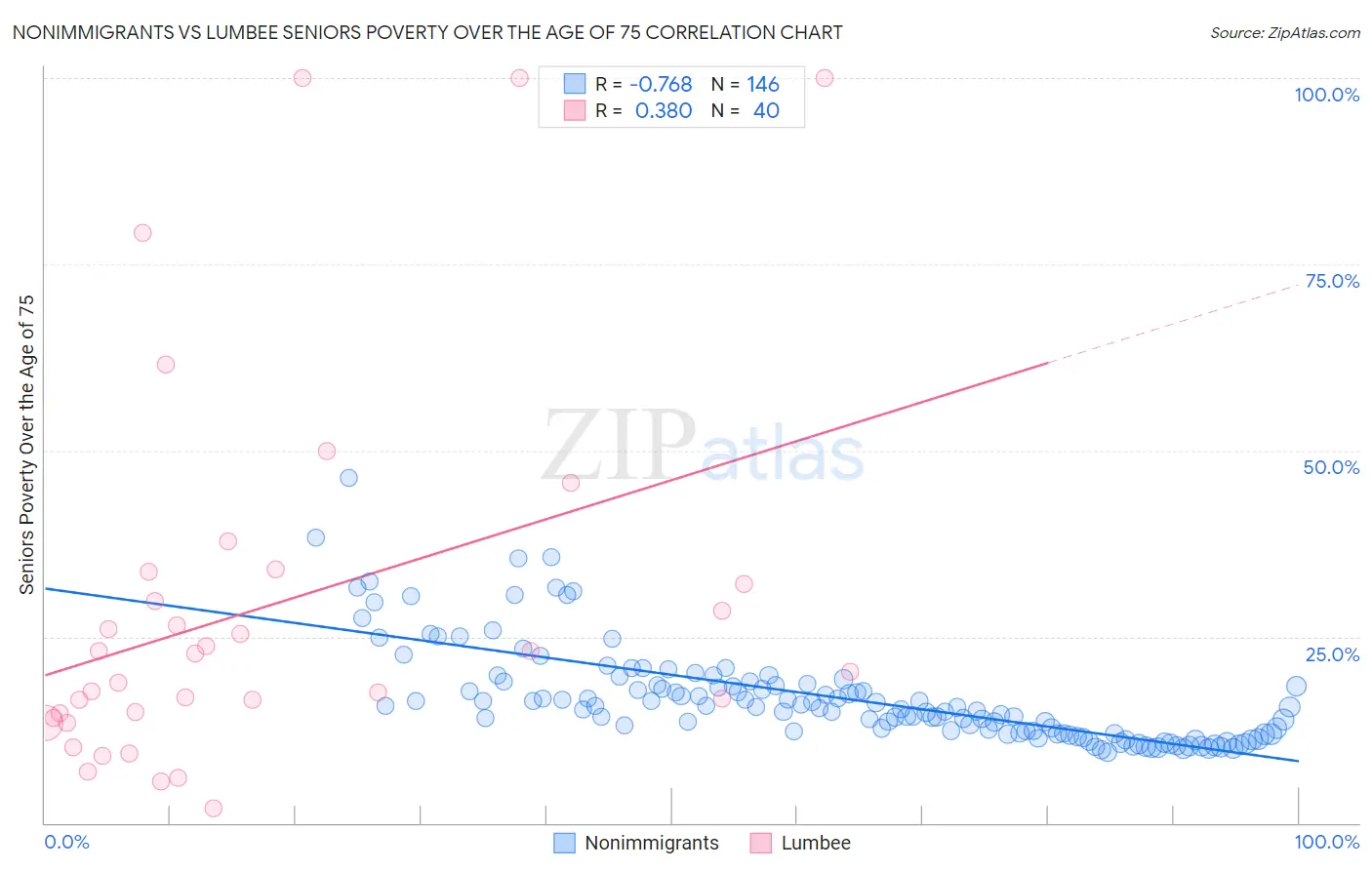 Nonimmigrants vs Lumbee Seniors Poverty Over the Age of 75