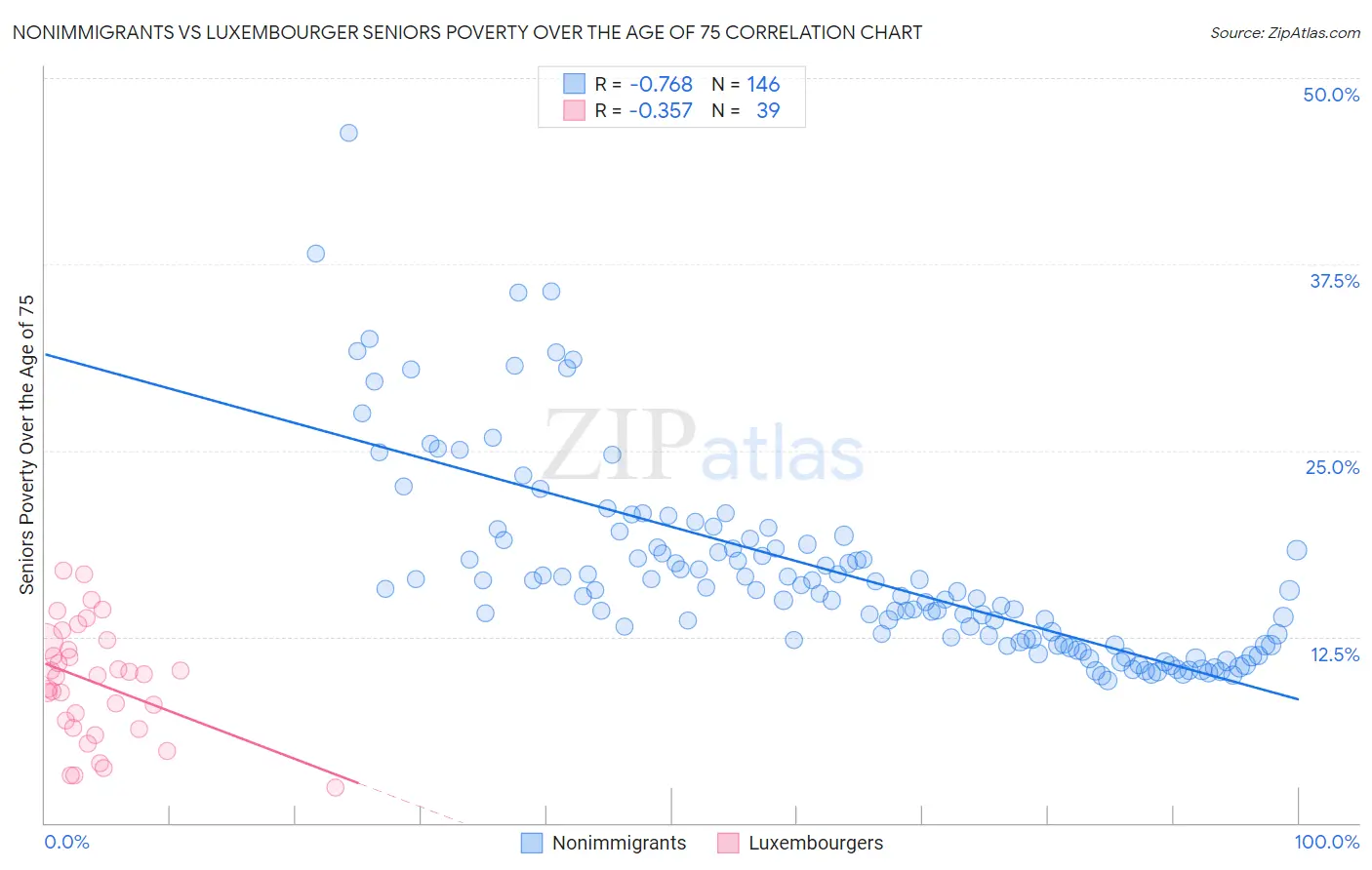 Nonimmigrants vs Luxembourger Seniors Poverty Over the Age of 75