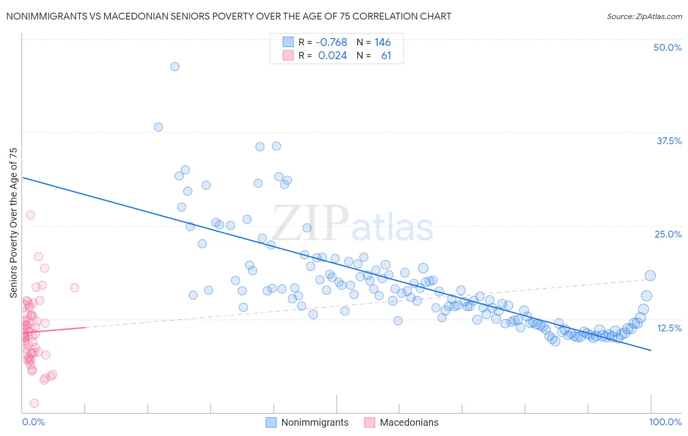 Nonimmigrants vs Macedonian Seniors Poverty Over the Age of 75
